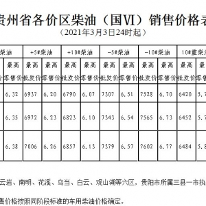 2021年3月初贵州省柴油调整价格表