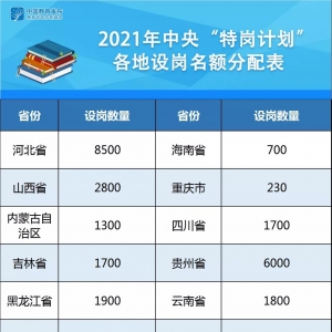 2021年特岗教师招聘最新消息，贵州6000人（持续更新）