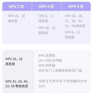 二价、四价和九价，怎么选适合自己的 HPV 疫苗？