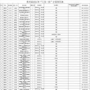 2021年贵州省高校毕业生“三支一扶”计划招募人员817名（附职位表） ... ...