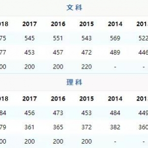 2021贵州高考文史、理工类各批次最低投档控制分数线（附往年分数线） ...