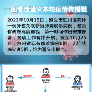 贵州现有确诊病例6例、无症状感染者5例，活动轨迹公布（10月25日） ... ...